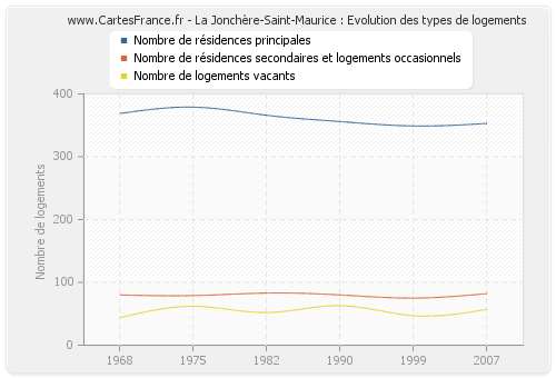 La Jonchère-Saint-Maurice : Evolution des types de logements